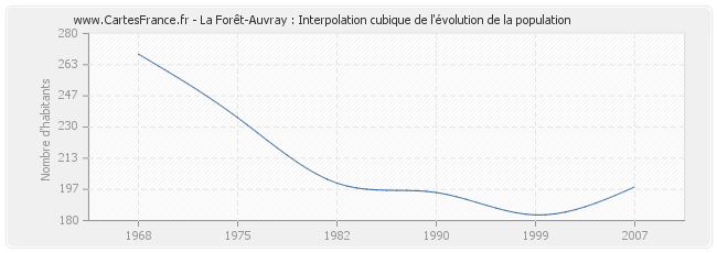 La Forêt-Auvray : Interpolation cubique de l'évolution de la population